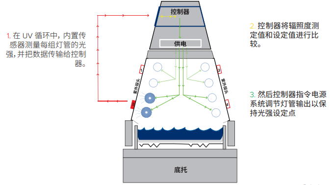 典型的荧光紫外设备示意图