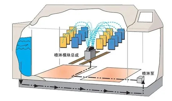 Q-FOG循环腐蚀盐雾试验箱喷淋功能示意图