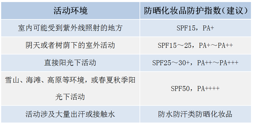 防晒能力可标注范围