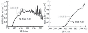 配备窗玻璃滤光器的Q-Sun光谱和透过玻璃的太阳光谱之