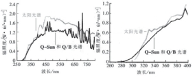 配备紫外延展滤光器的Q-Sun光谱和太阳光谱之间的比较