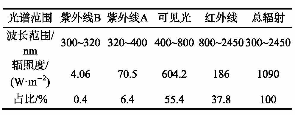 光谱能量分布图