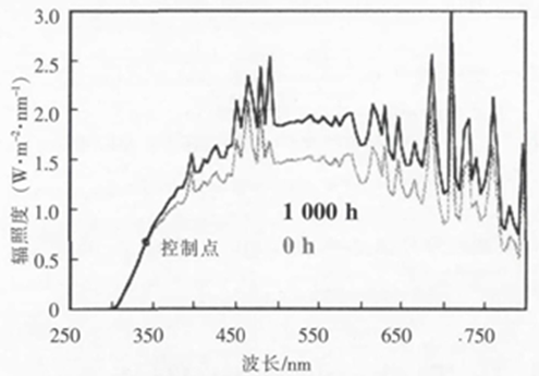使用1000h后的氙灯和0h氙灯的光谱输出对比