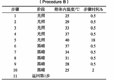 表3 Q-SUN氙灯老化试验箱中温度与时间的关系