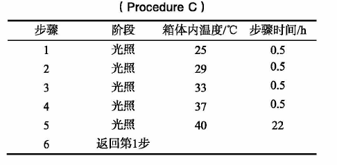 表4 Q-SUN氙灯老化试验箱中温度与时间的关系