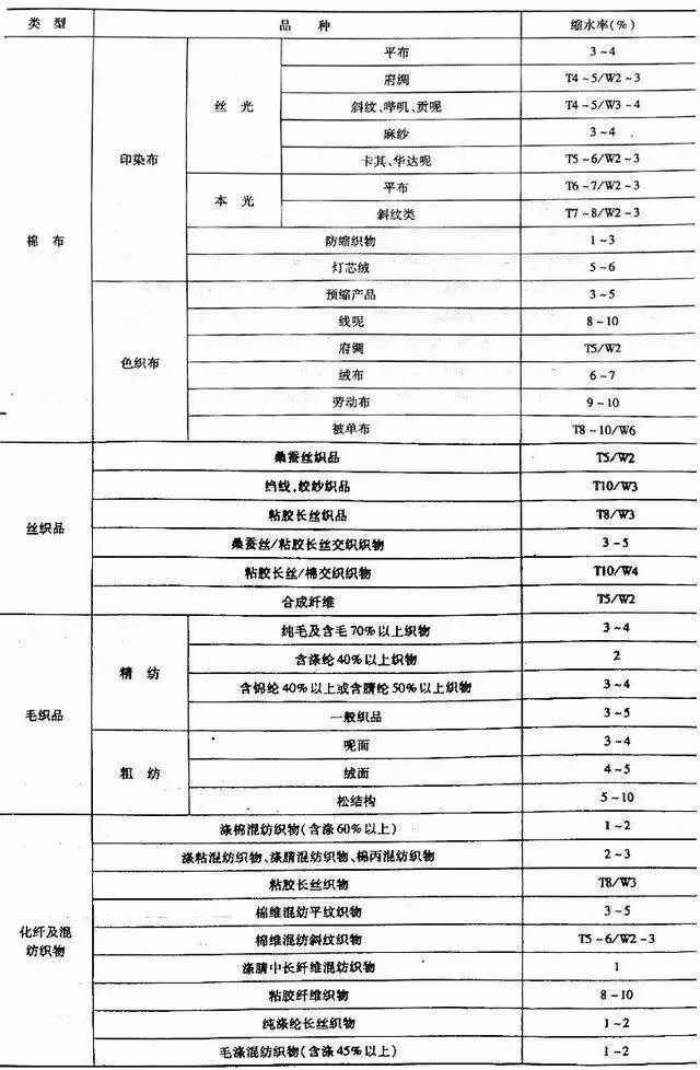 常见纺织品的缩水率